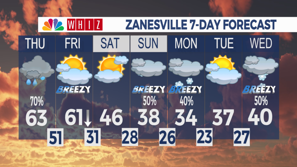 7 Day Forecast Zanesville