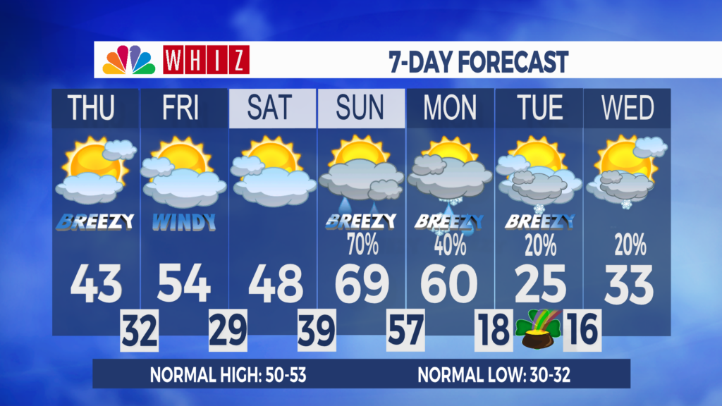 7 Day Forecast Zanesville Aleshly