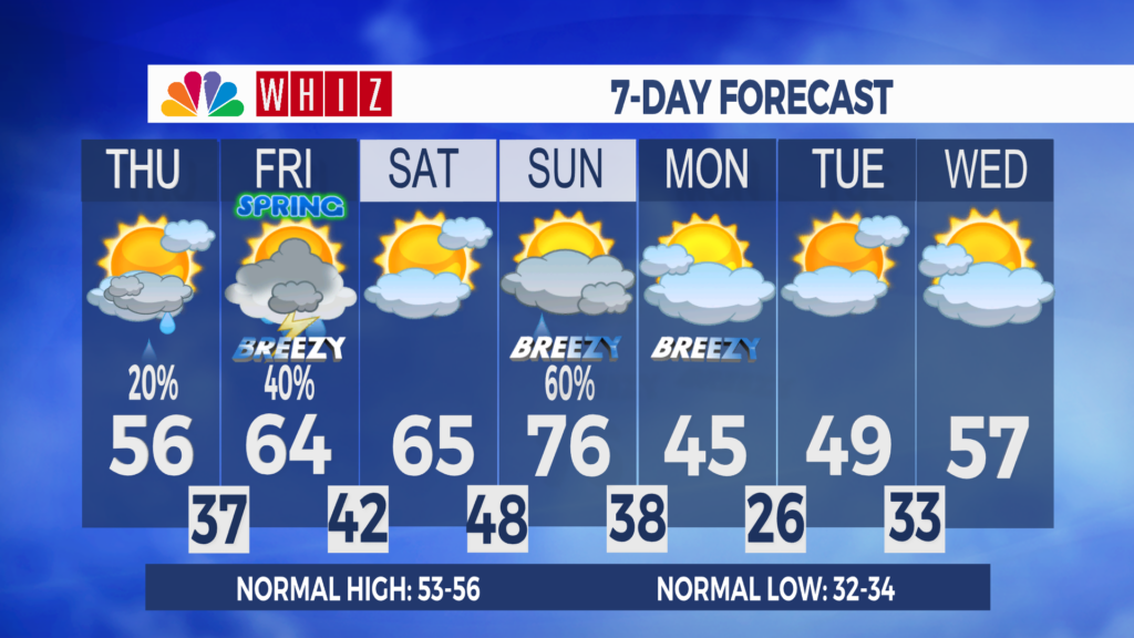 7 Day Forecast Zanesville Aleshly