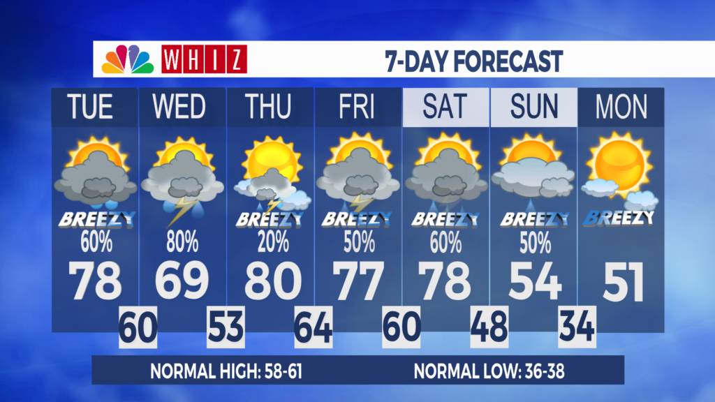 7 Day Forecast Zanesville Aleshly