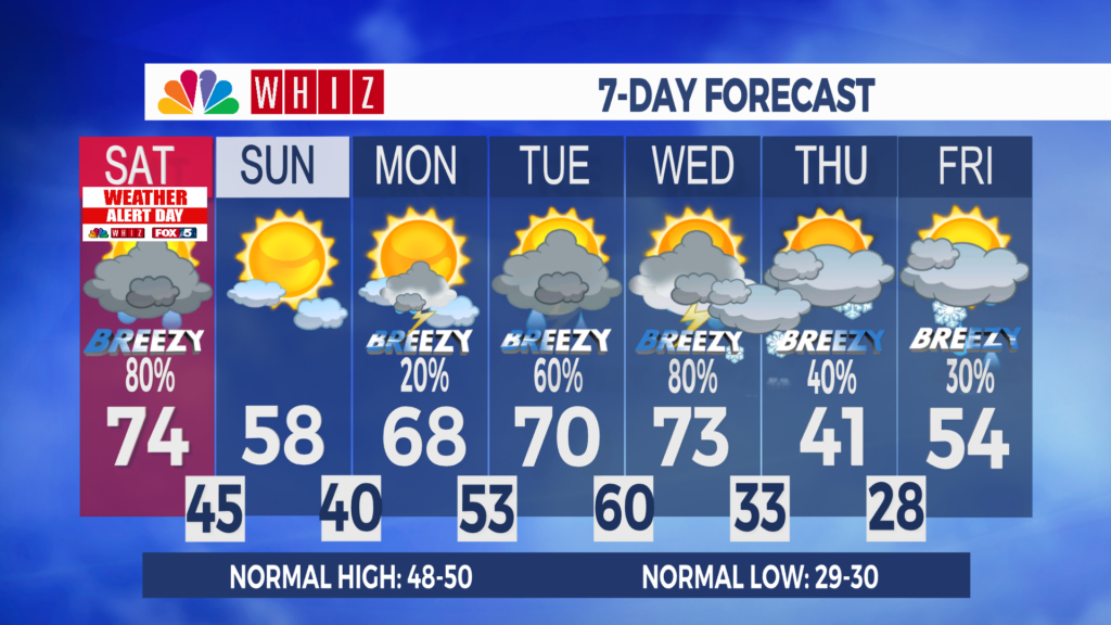7 Day Forecast Zanesville Aleshly
