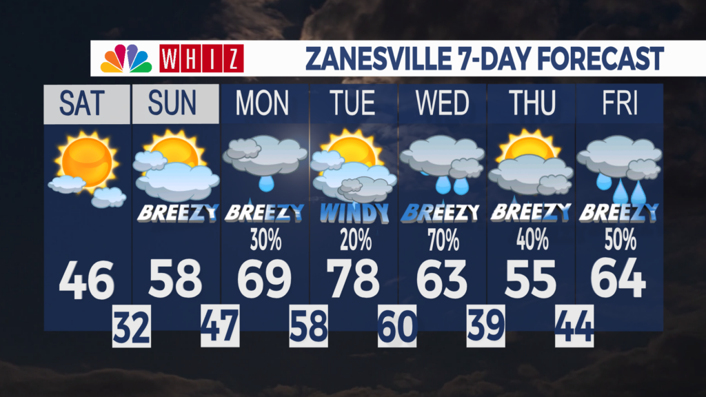 7 Day Forecast Zanesville