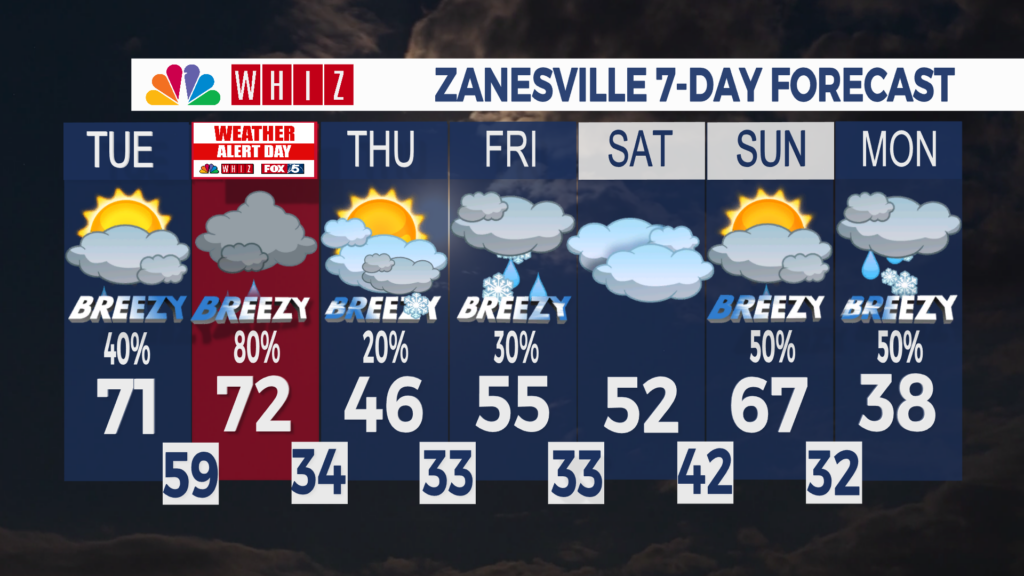 7 Day Forecast Zanesville