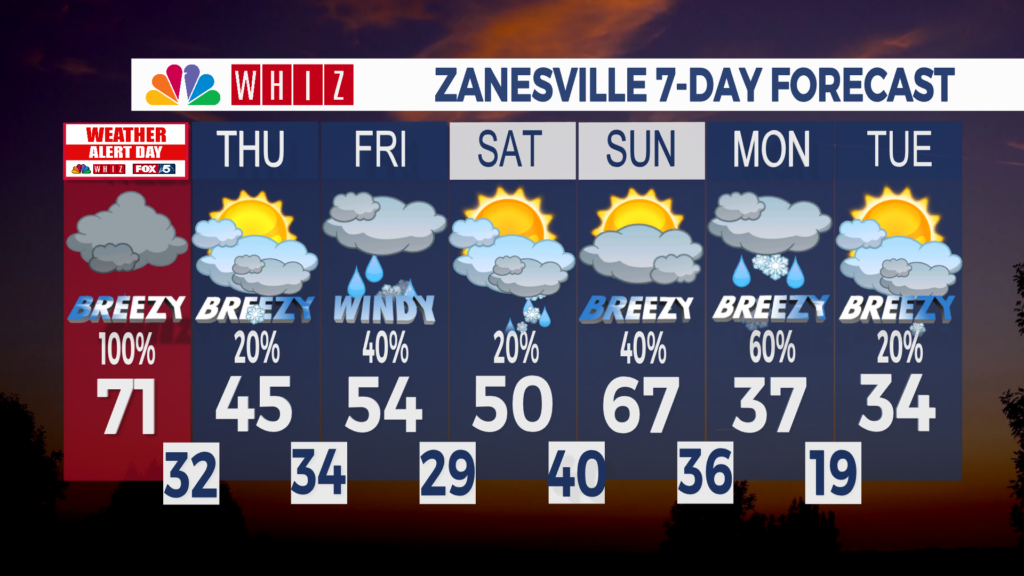 7 Day Forecast Zanesville