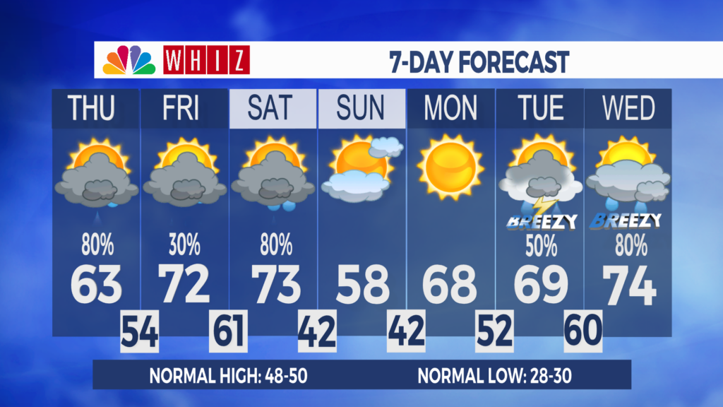 7 Day Forecast Zanesville Aleshly