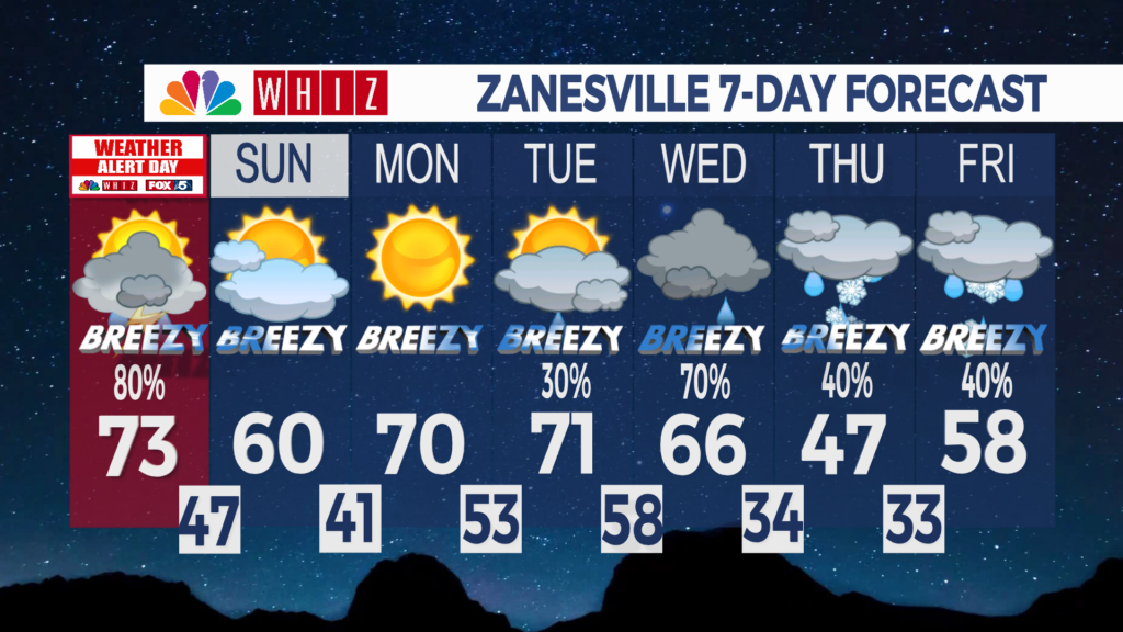 7 Day Forecast Zanesville