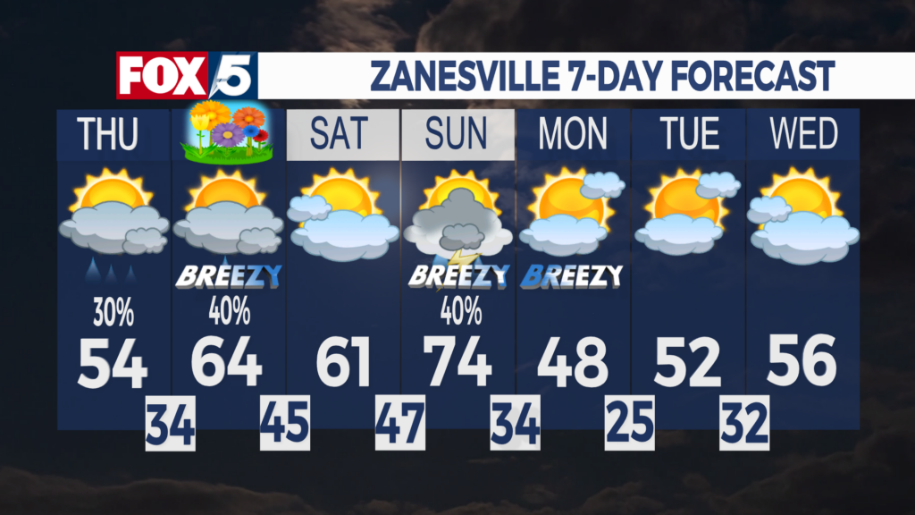 7 Day Forecast Zanesville