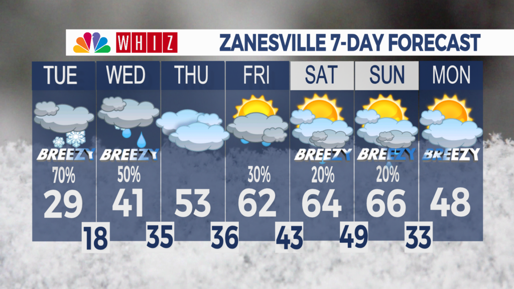 7 Day Forecast Zanesville