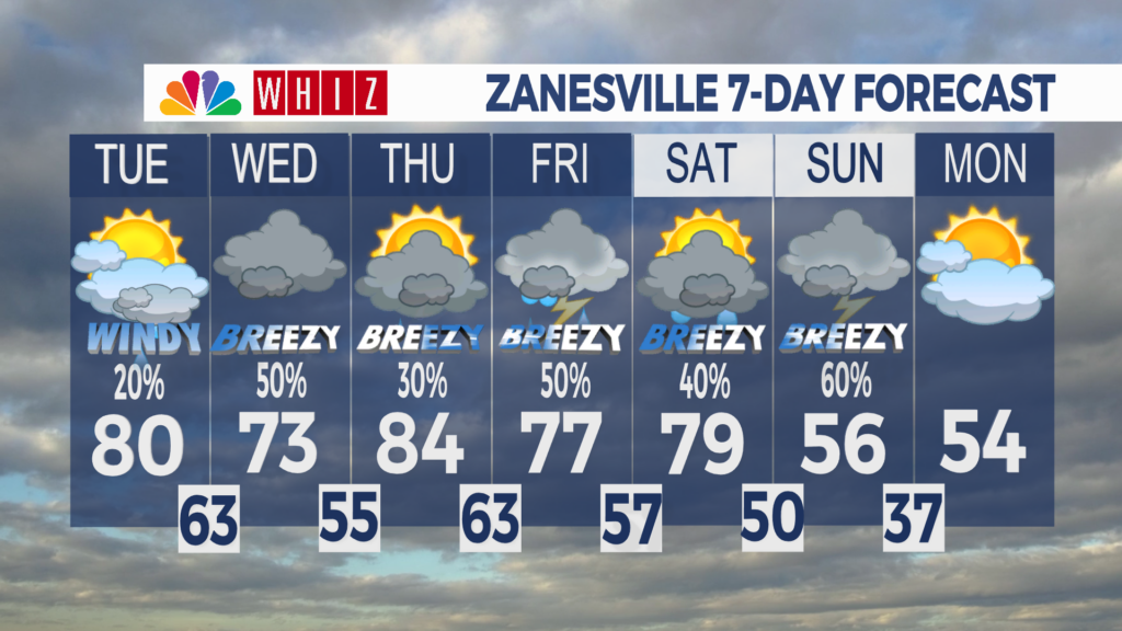 7 Day Forecast Zanesville