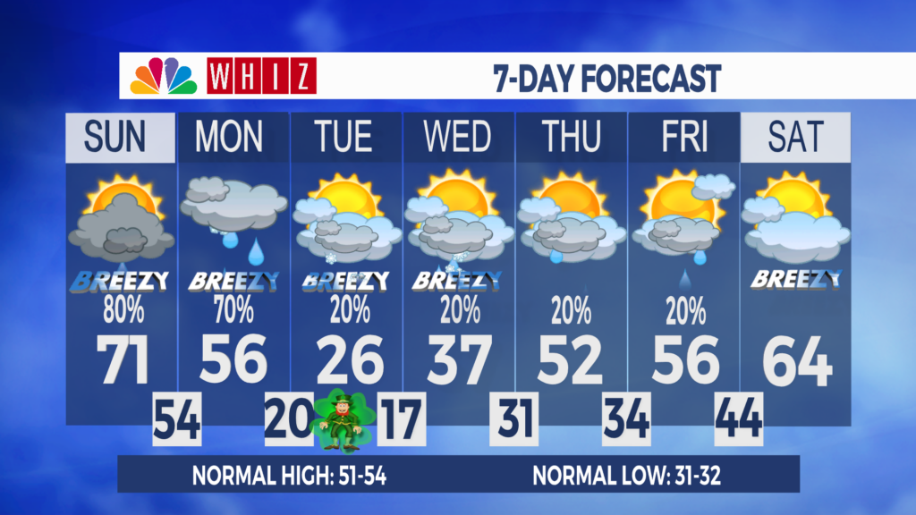 7 Day Forecast Zanesville Aleshly