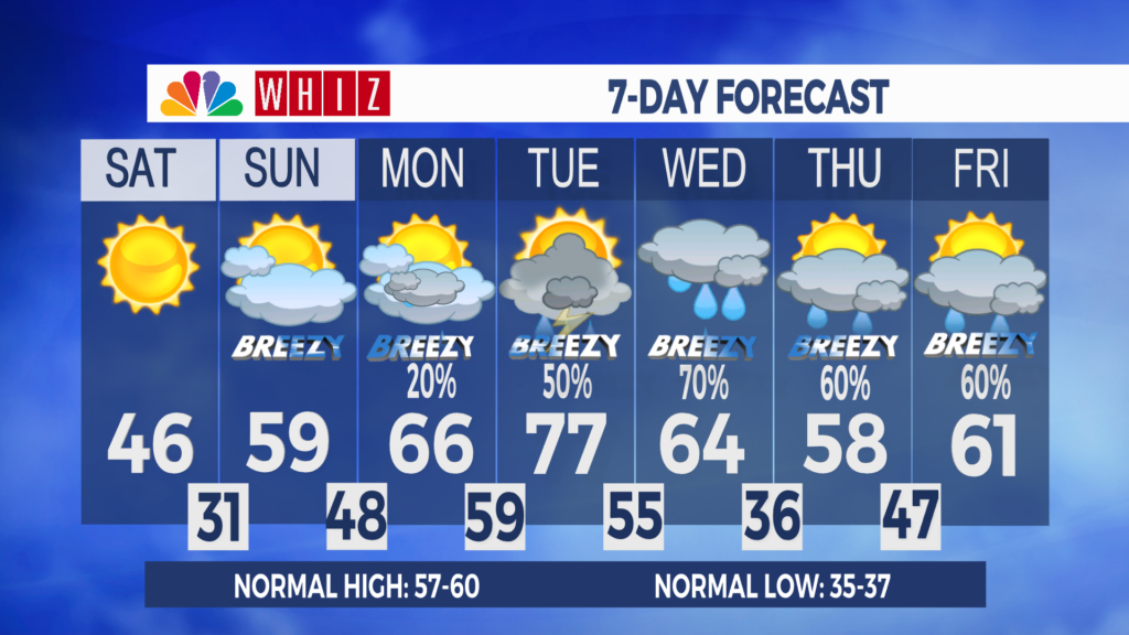 7 Day Forecast Zanesville Aleshly