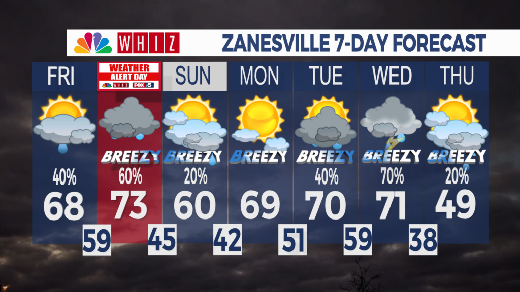 7 Day Forecast Zanesville