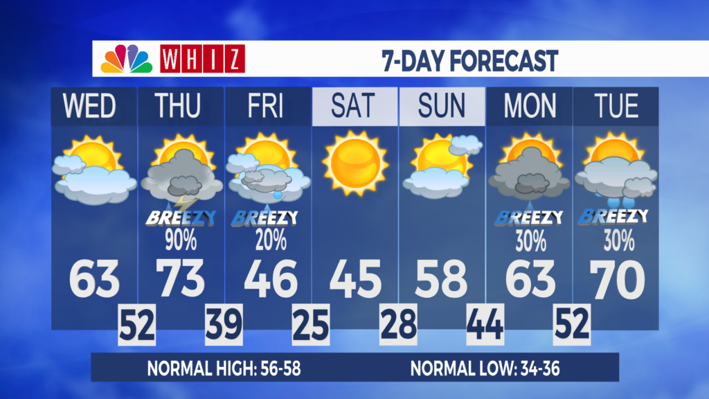 7 Day Forecast Zanesville Aleshly