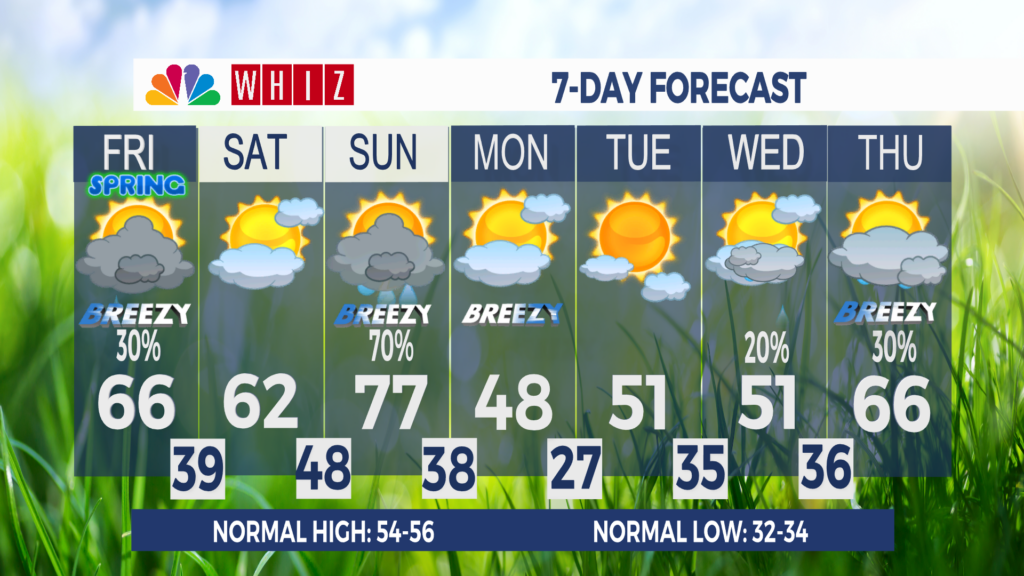 7 Day Forecast Zanesville Aleshly