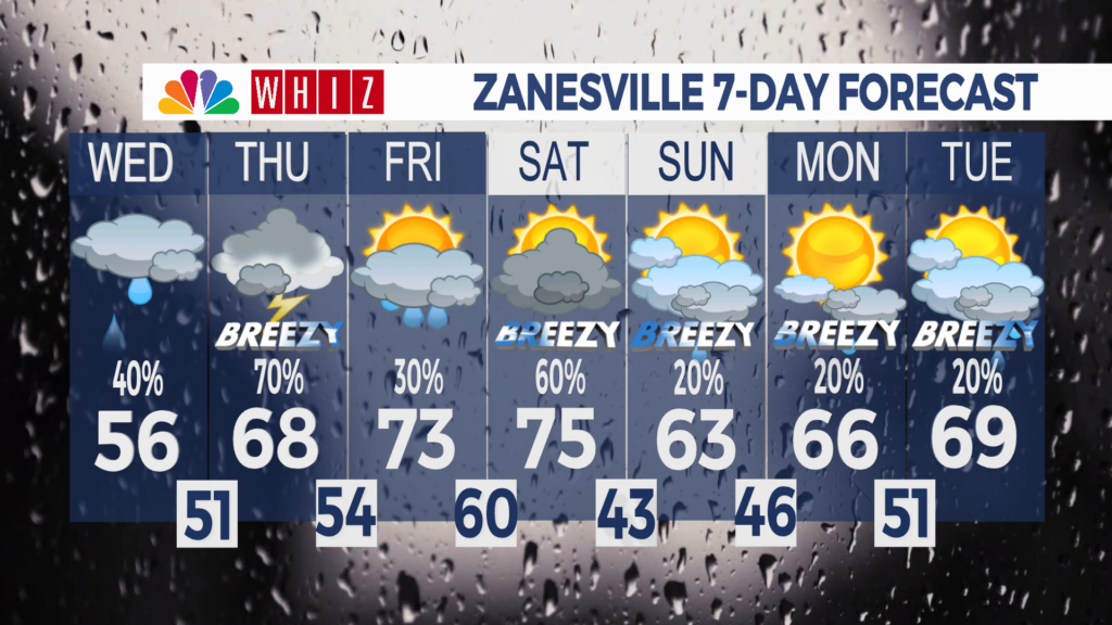 7 Day Forecast Zanesville
