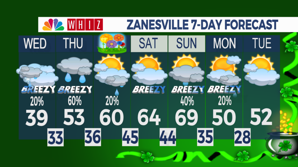 7 Day Forecast Zanesville