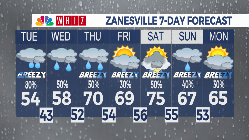 7 Day Forecast Zanesville