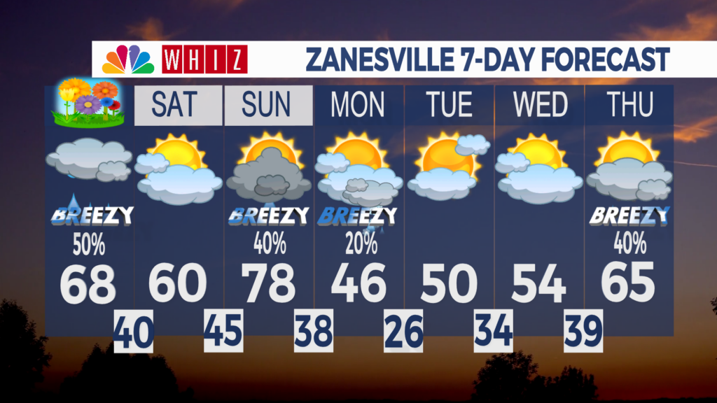 7 Day Forecast Zanesville
