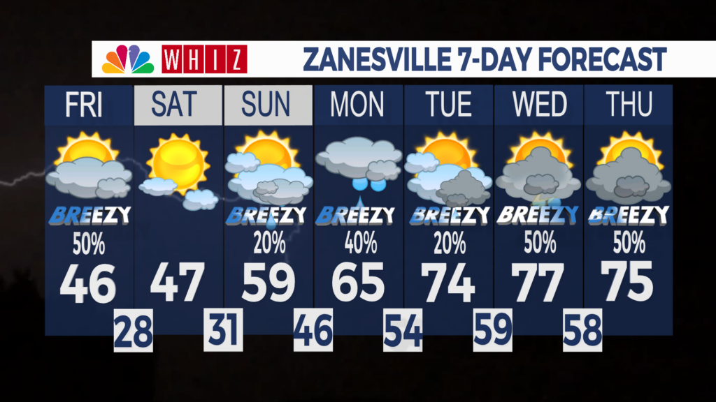 7 Day Forecast Zanesville
