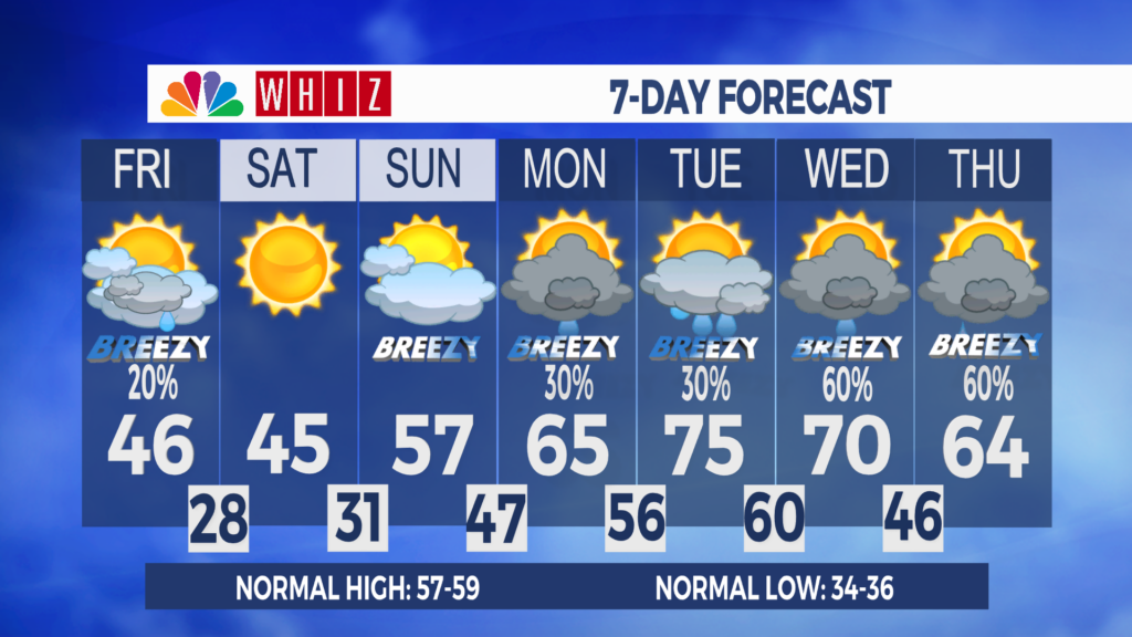 7 Day Forecast Zanesville Aleshly