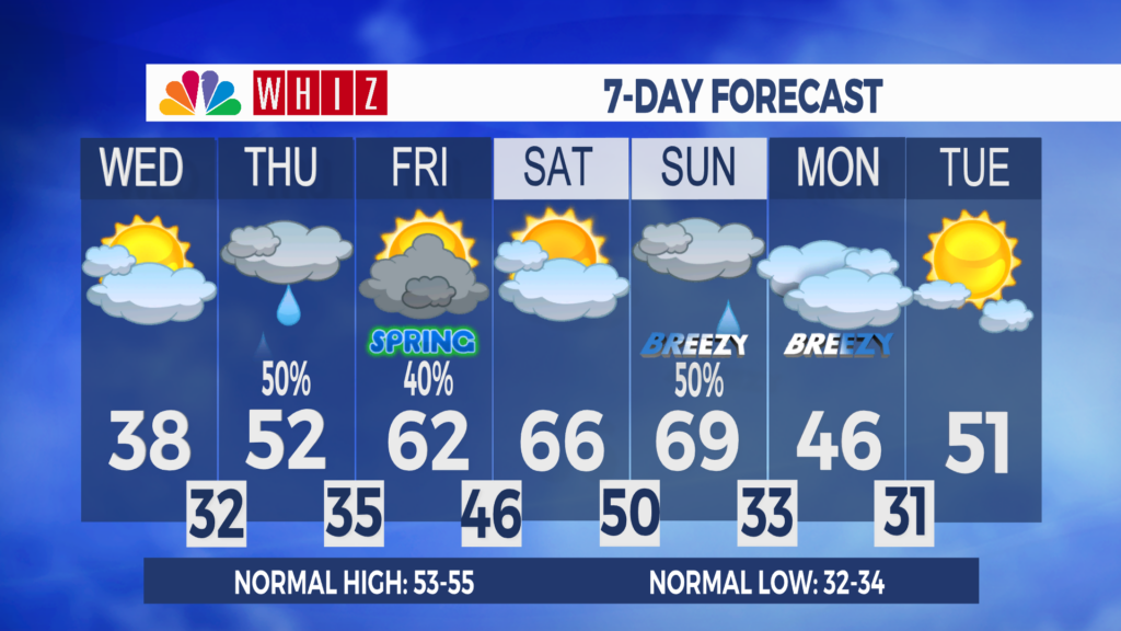 7 Day Forecast Zanesville Aleshly
