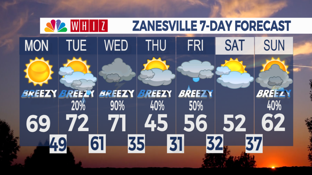 7 Day Forecast Zanesville