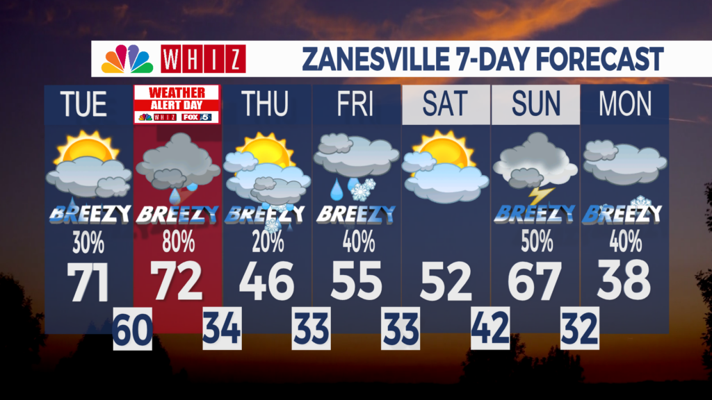 7 Day Forecast Zanesville