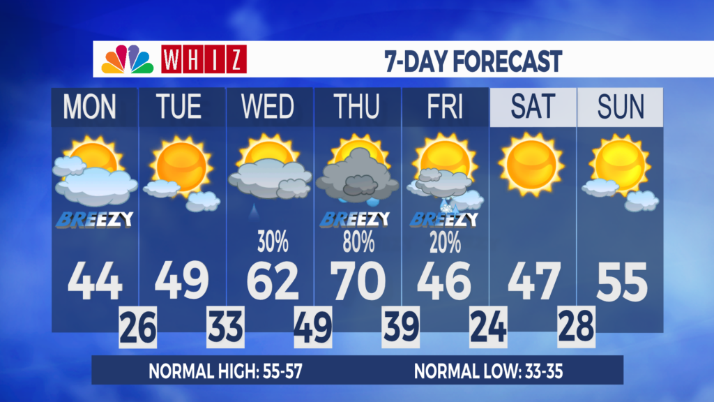 7 Day Forecast Zanesville Aleshly