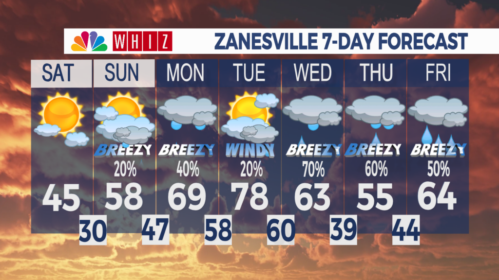 7 Day Forecast Zanesville