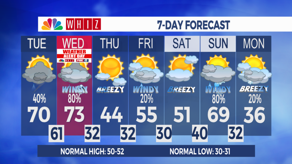 7 Day Forecast Zanesville Aleshly