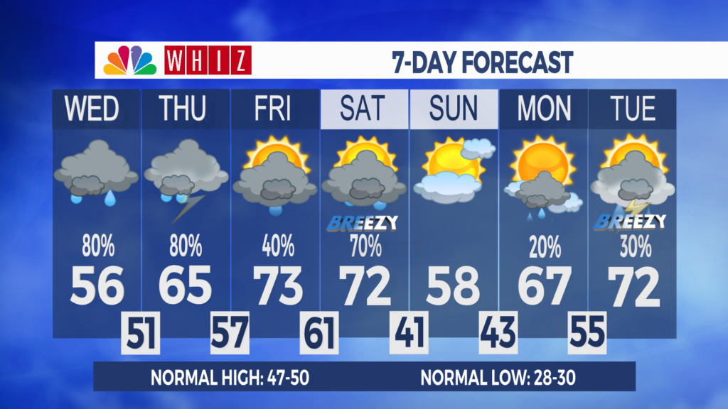 7 Day Forecast Zanesville Aleshly