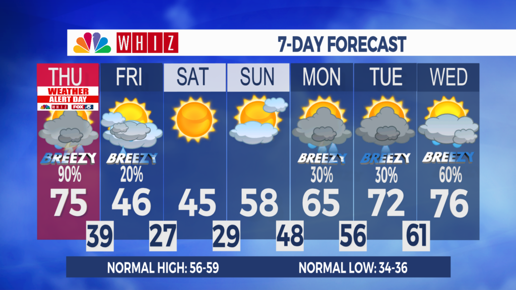 7 Day Forecast Zanesville Aleshly