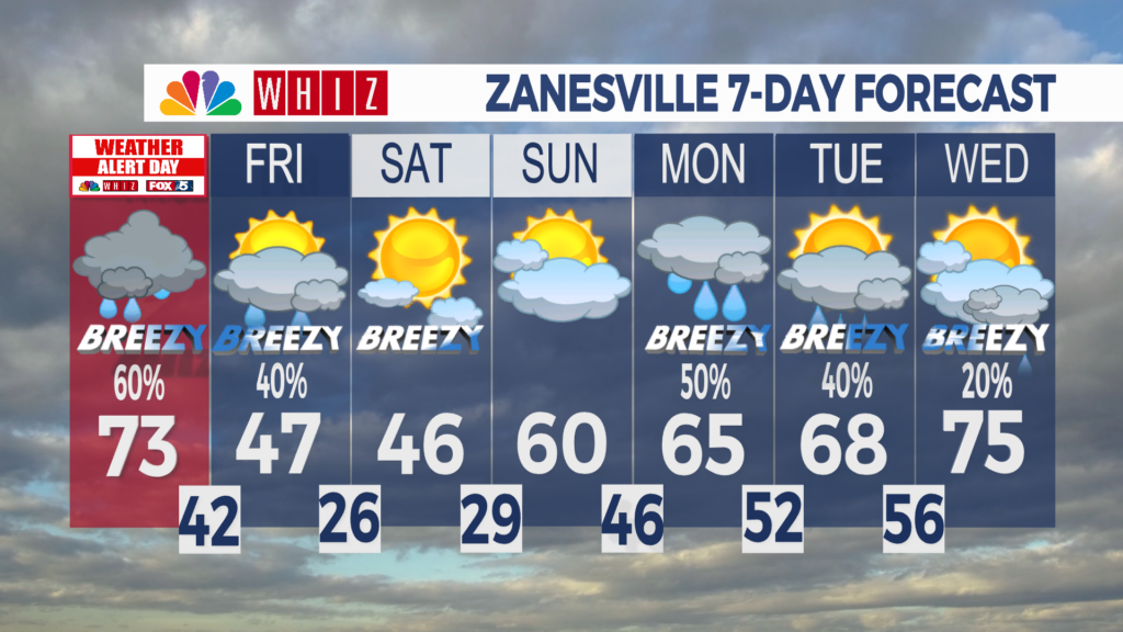 7 Day Forecast Zanesville