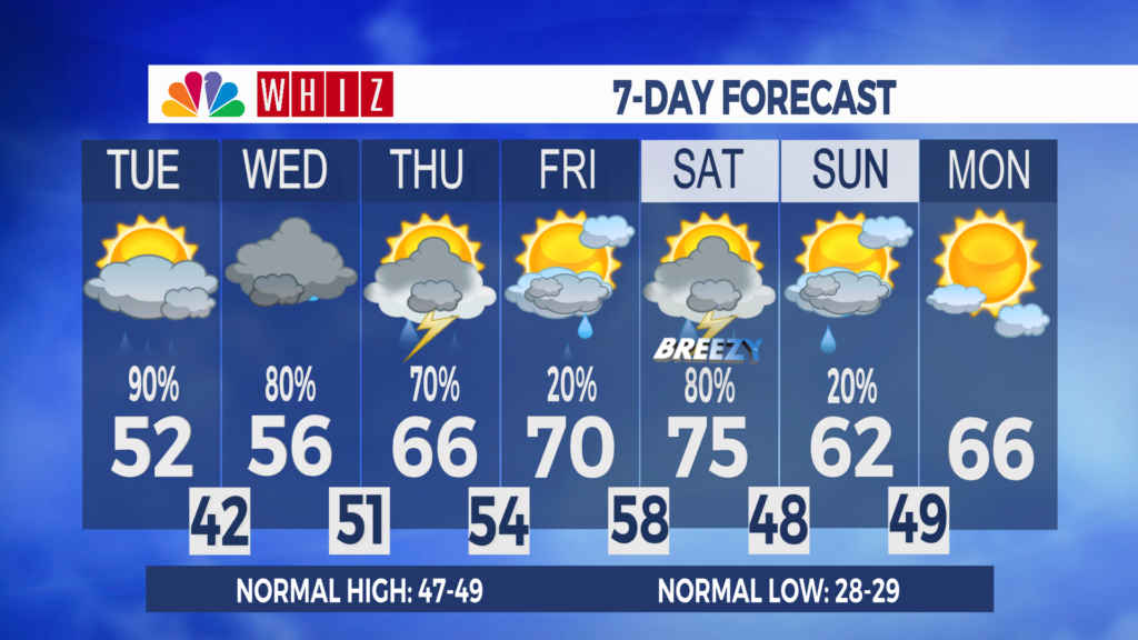 7 Day Forecast Zanesville Aleshly