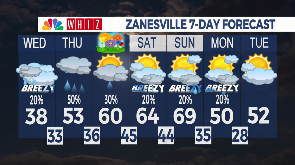 7 Day Forecast Zanesville