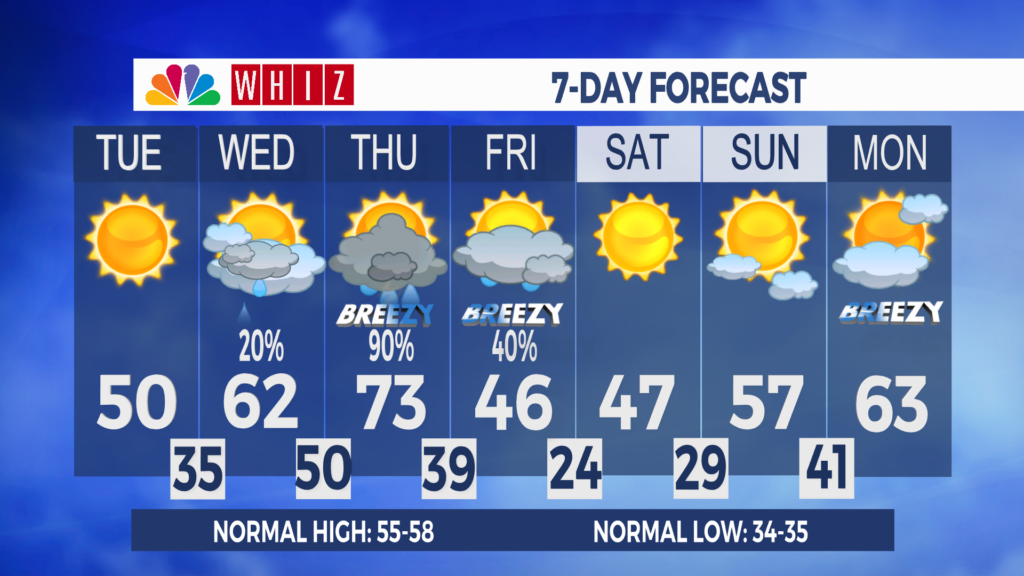 7 Day Forecast Zanesville Aleshly