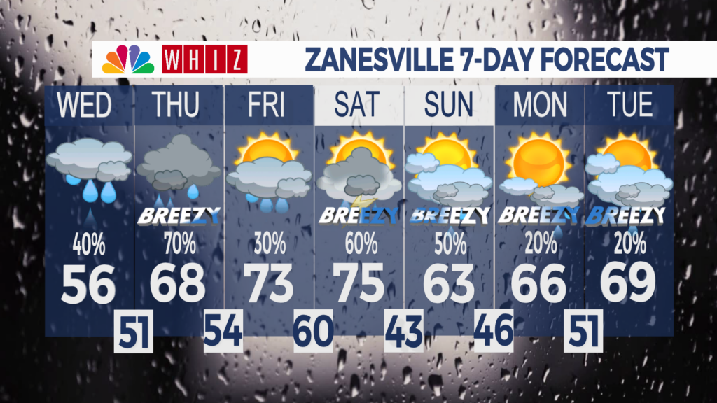 7 Day Forecast Zanesville