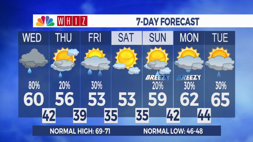 7 Day Forecast Zanesville Aleshly
