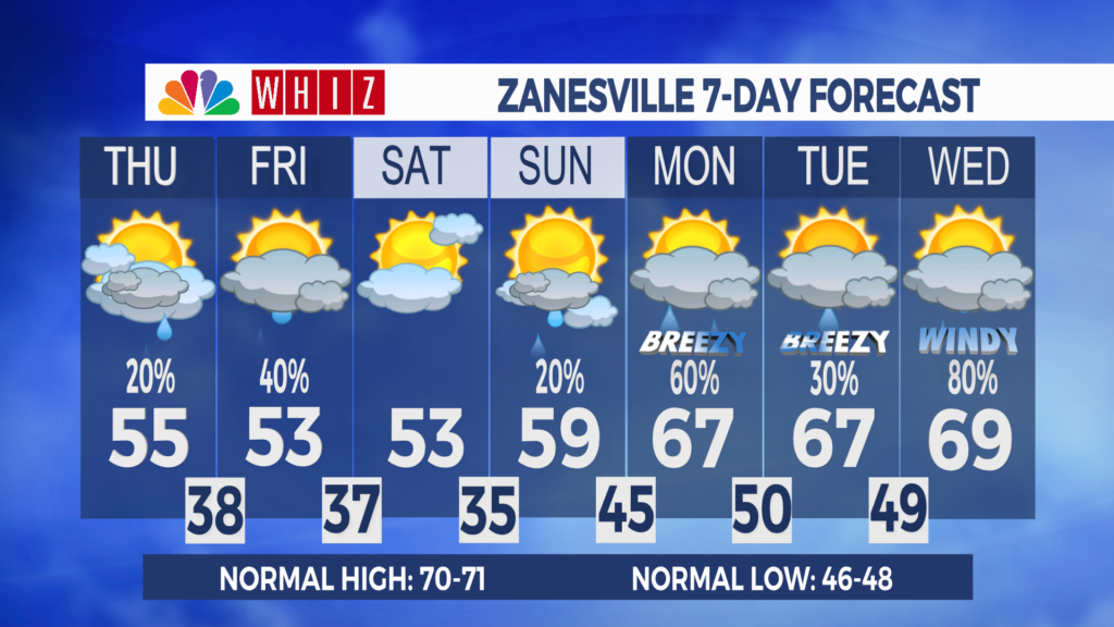 7 Day Forecast Zanesville Aleshly