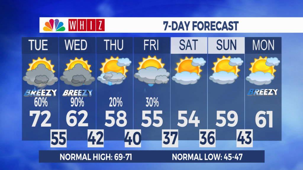 7 Day Forecast Zanesville Aleshly