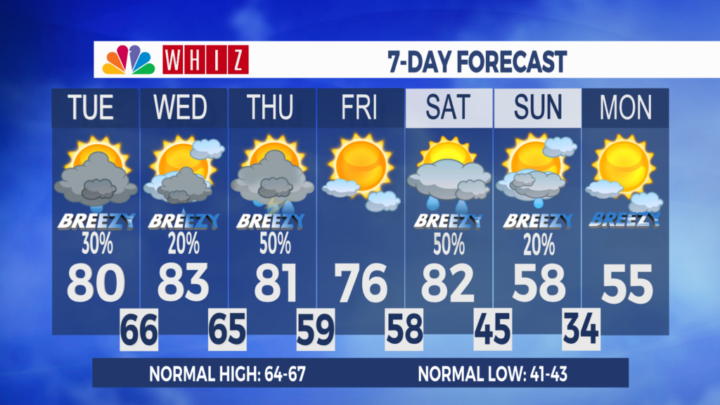 7 Day Forecast Zanesville Aleshly