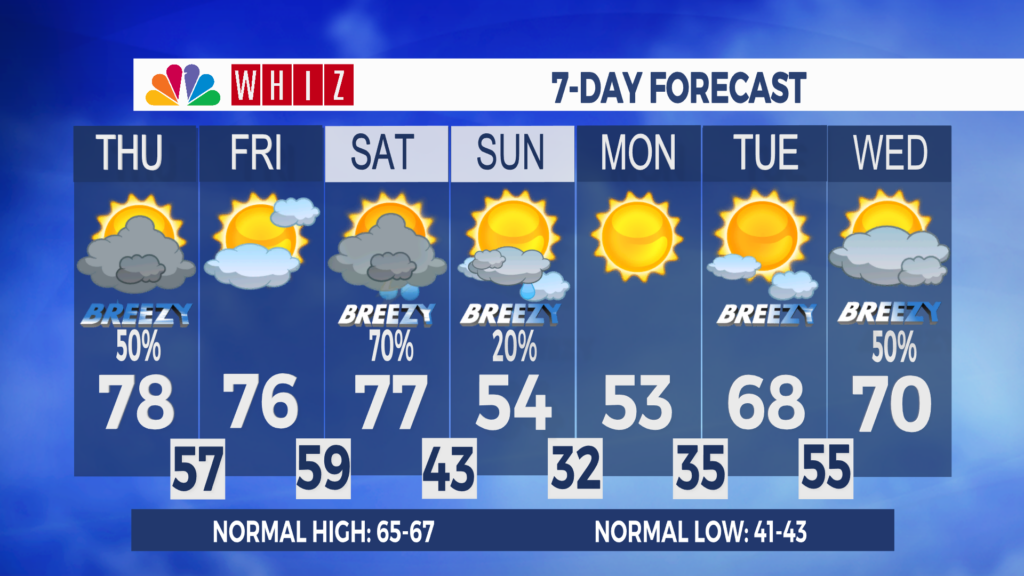 7 Day Forecast Zanesville Aleshly
