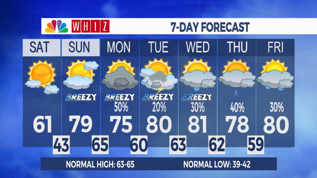 7 Day Forecast Zanesville Aleshly