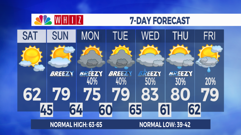 7 Day Forecast Zanesville Aleshly