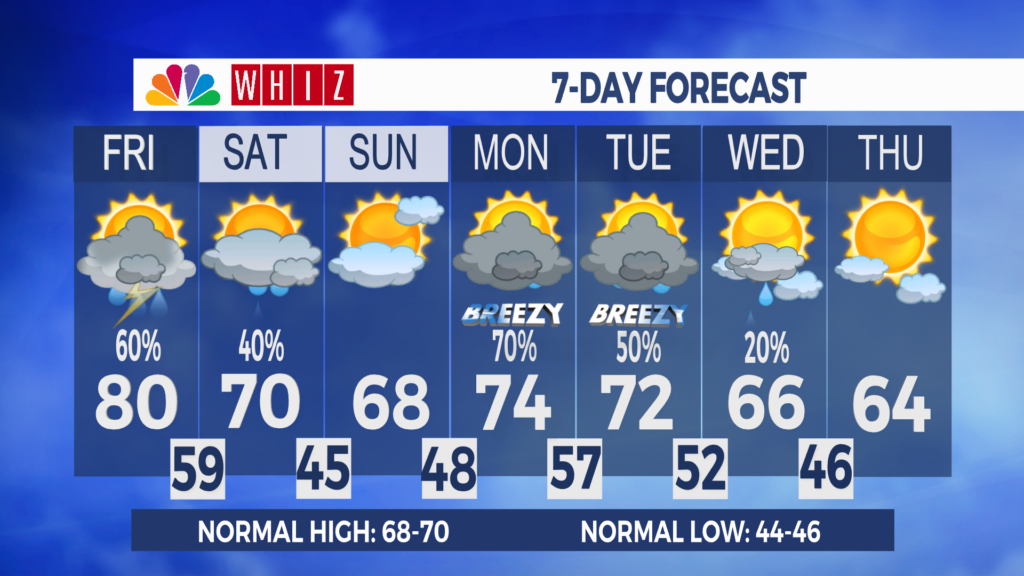 7 Day Forecast Zanesville Aleshly