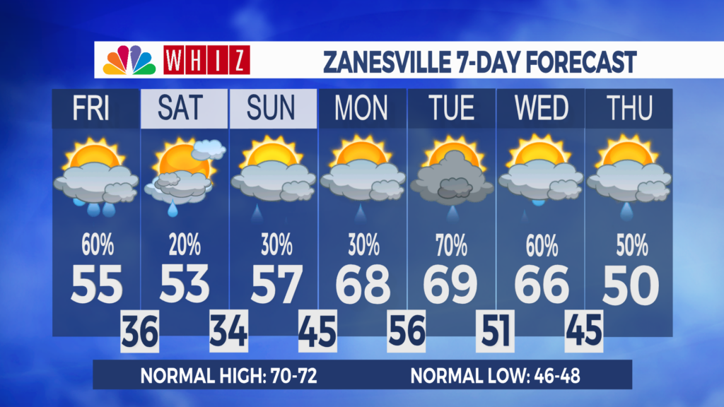7 Day Forecast Zanesville Aleshly