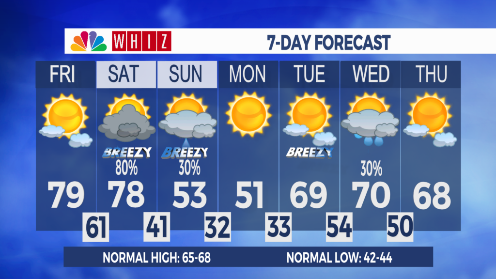 7 Day Forecast Zanesville Aleshly
