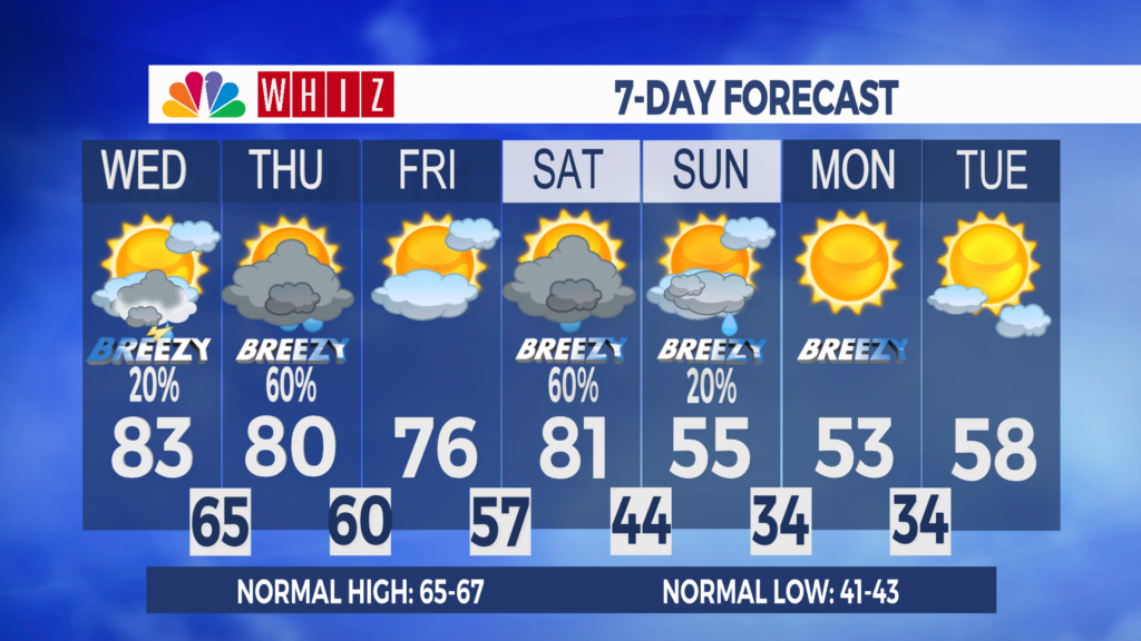 7 Day Forecast Zanesville Aleshly