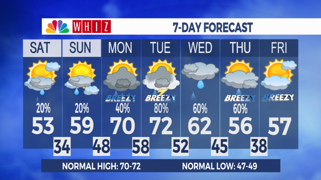 7 Day Forecast Zanesville Aleshly