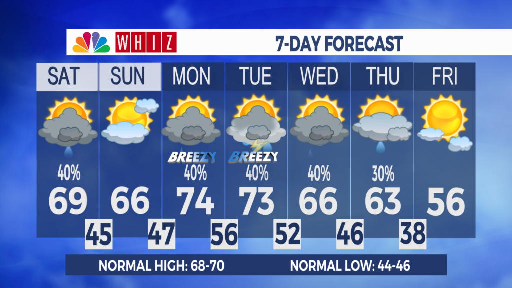 7 Day Forecast Zanesville Aleshly